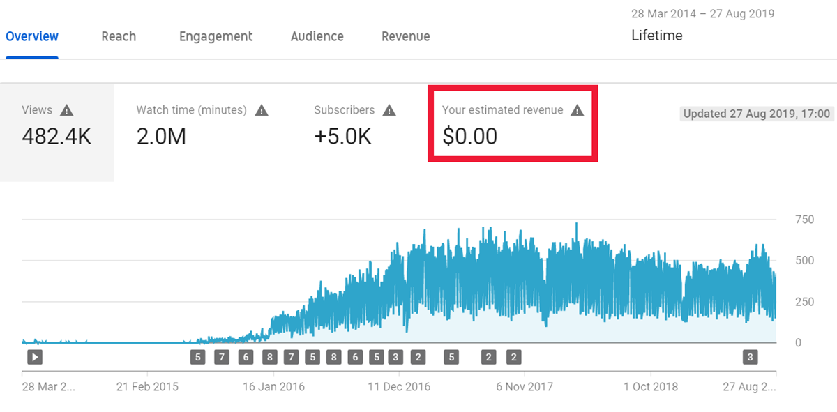 CRM tip of the Day YouTube stats